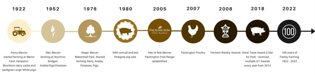 100 years of family farming Timeline