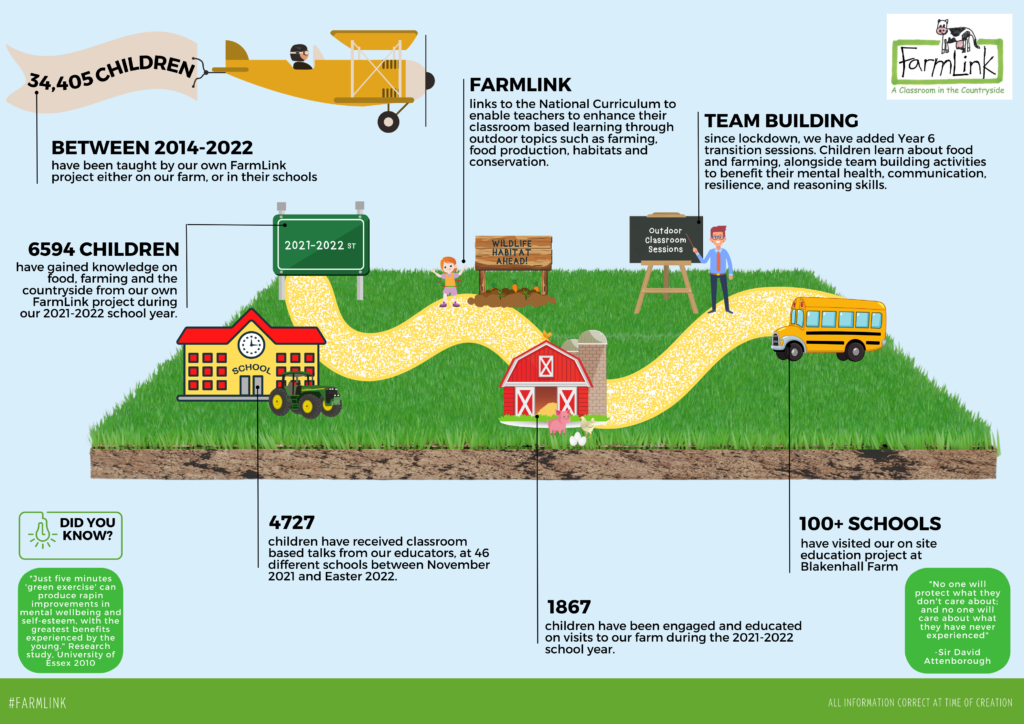 Farmlink Infographic - 2022