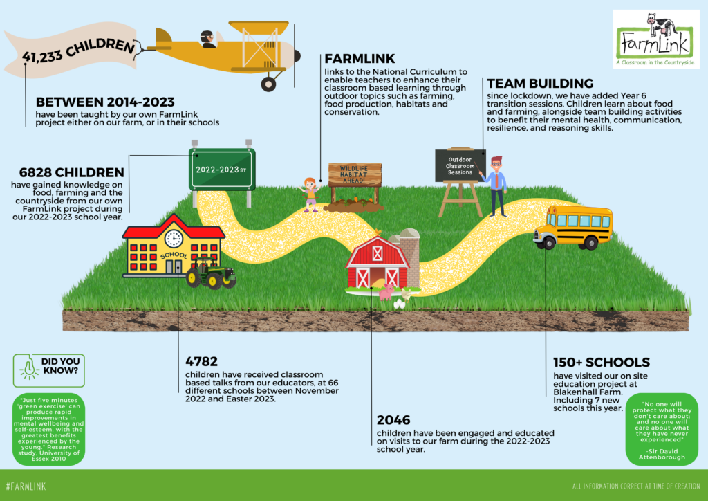 Farmlink Infographic 2023 