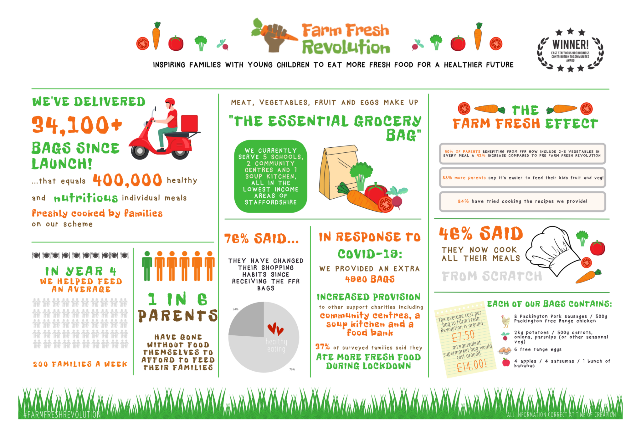 Farm Fresh Revolution Stats