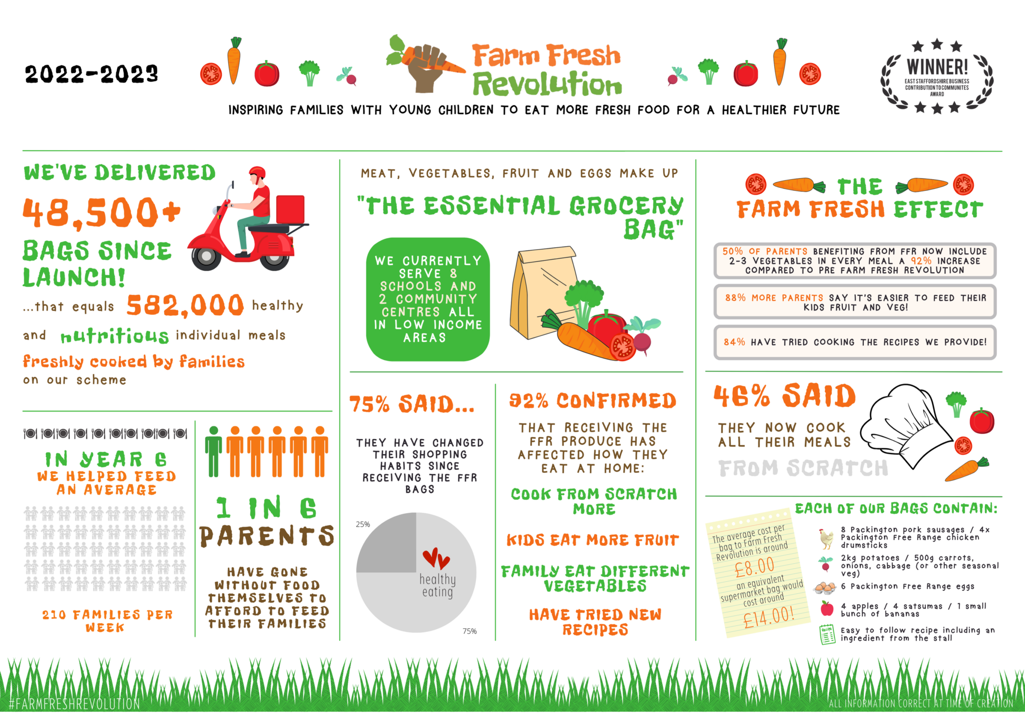 Farm Fresh Infographic 2023